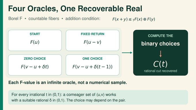 Rigidity of the Turing Degrees: four infinite oracle values recover an irrational real’s rational cut.