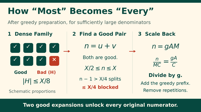 Short Egyptian Fractions: two good numerator expansions yield a uniform bound for every fraction.