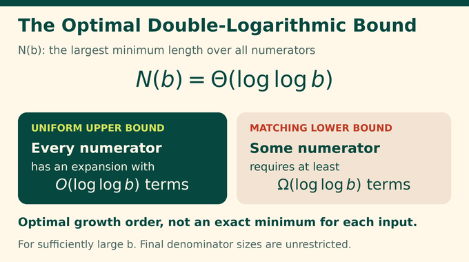 Short Egyptian Fractions: matching bounds give optimal double-logarithmic length.