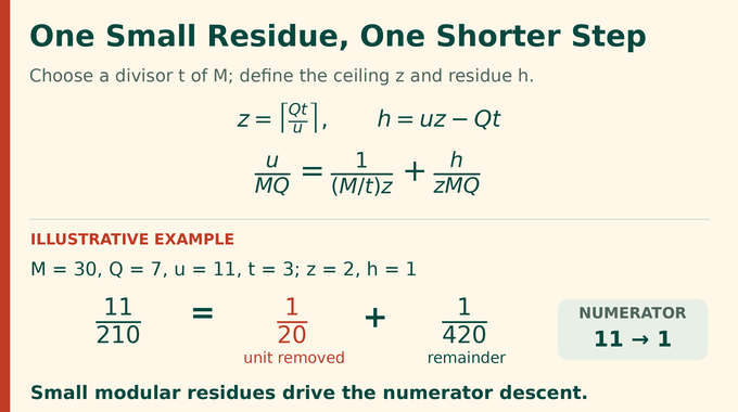 Short Egyptian Fractions residue step: 11/210 = 1/20 + 1/420, an illustrative example.