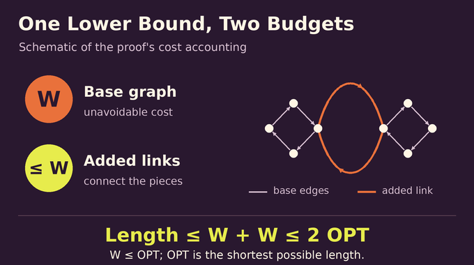 Shortest common superstring proof budgets: base cost W and added cost at most W, with W at most OPT.