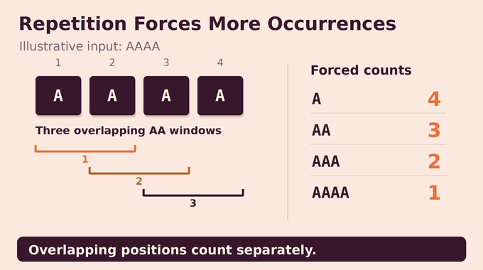 Shortest common superstring occurrence counts for A, AA, AAA, and AAAA inside AAAA.