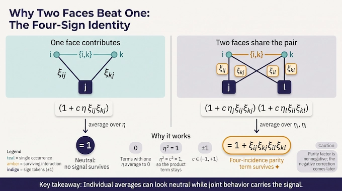 Flow diagram of the four-sign parity identity used in the Sidorenko conjecture counterexample