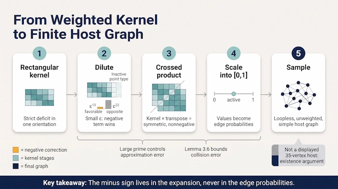 Pipeline from weighted kernel to finite host graph in the Sidorenko conjecture disproof