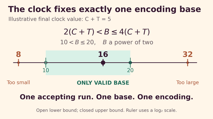 Single fold Diophantine conjecture: a clock interval selects base 16 as the only power of two.