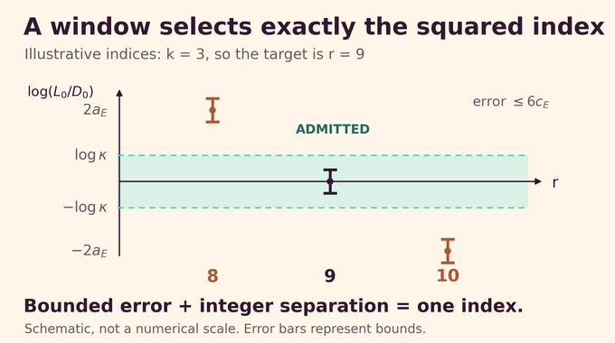 Single fold Diophantine conjecture: bounded height errors select only the squared index.