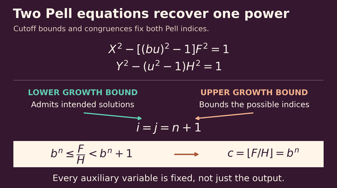 Single fold Diophantine conjecture: two Pell equations recover exponentiation with unique witnesses.