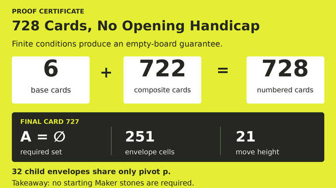 Snaky in 21 Maker Moves: 728 cards yield an empty requirement, a 251-cell envelope and height 21.
