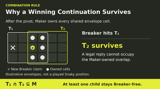 Snaky in 21 Maker Moves: shared Maker-owned cells ensure a continuation survives Breaker’s reply.