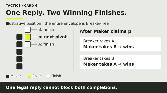 Snaky in 21 Maker Moves: card 6 creates two winning finishes that one Breaker reply cannot both block.