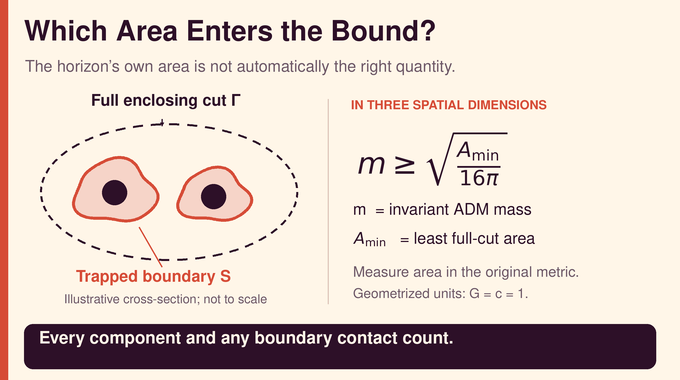 Spacetime Penrose Inequality diagram distinguishing trapped-boundary area from full enclosing area.
