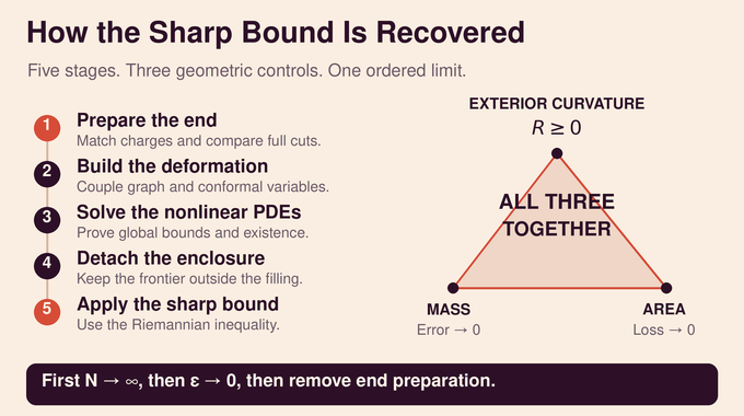 Spacetime Penrose Inequality proof path linking preparation, deformation, PDEs, enclosure and the sharp bound.