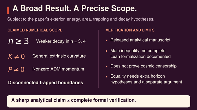 Spacetime Penrose Inequality scope showing allowed data, assumptions and limits of verification.
