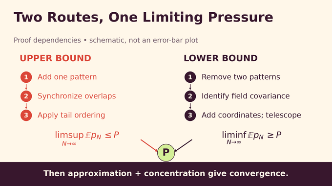 Spherical perceptron proof roadmap connecting matching bounds to pressure convergence.