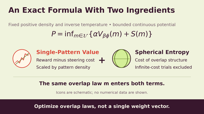 Spherical perceptron pressure formula combining single-pattern value and spherical entropy.
