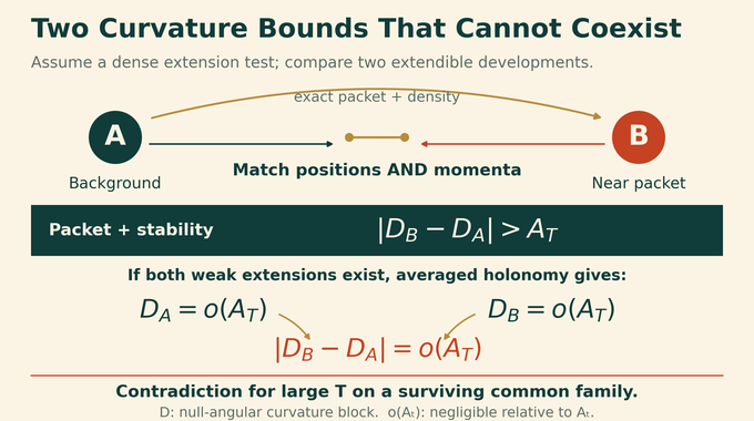 Strong cosmic censorship proof comparing curvature bounds from wave packets and averaged holonomy.