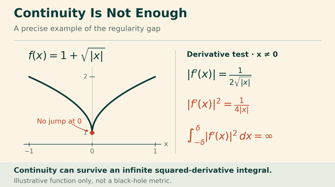 Strong cosmic censorship example: a continuous function whose derivative is not locally square-integrable.