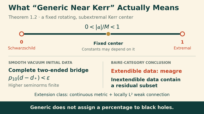 Strong cosmic censorship near Kerr: rotation limits, weighted initial data, and topological genericity.