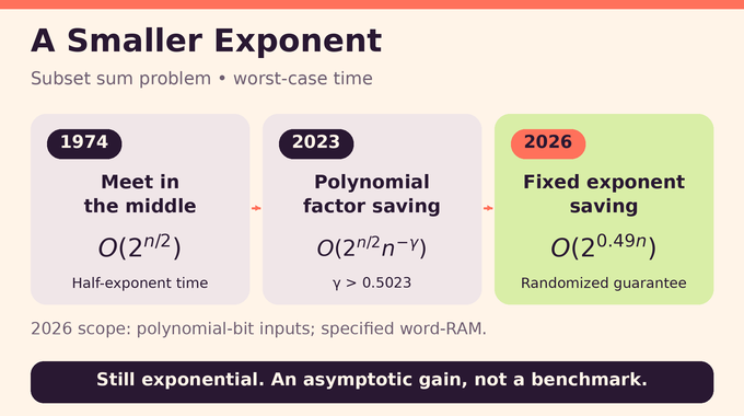 Subset sum problem timeline compares meet-in-the-middle, polynomial savings, and OpenAI’s lower exponent.