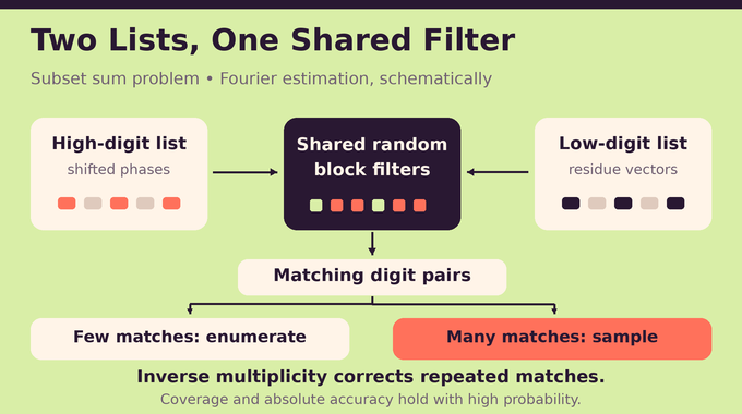 Subset sum problem diagram shows two-sided filters, matching frequencies, and multiplicity correction.