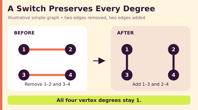 The switch chain mixing conjecture: a four-vertex edge switch preserves every vertex degree.