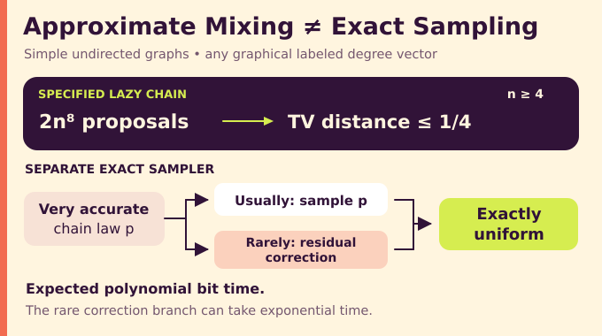 The switch chain mixing conjecture: approximate mixing versus exact sampling with a rare correction branch.
