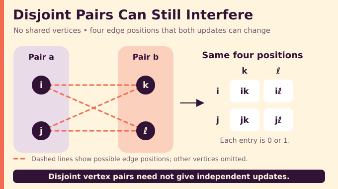 The switch chain mixing conjecture: disjoint pair updates can affect the same four edge positions.