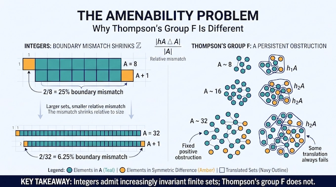 Thompson’s group F amenability problem comparing shrinking boundary mismatch in integers with nonamenability.