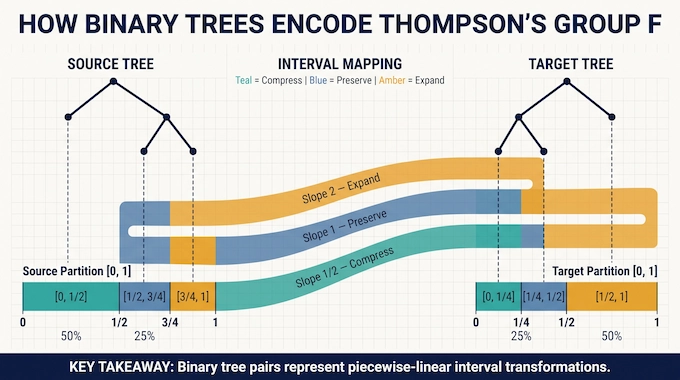 Thompson’s group F binary tree diagrams showing dyadic interval partitions and slopes of ½, 1, and 2.