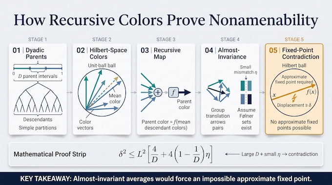 Thompson’s group F proof diagram showing recursive Hilbert-space colors and the fixed-point contradiction.