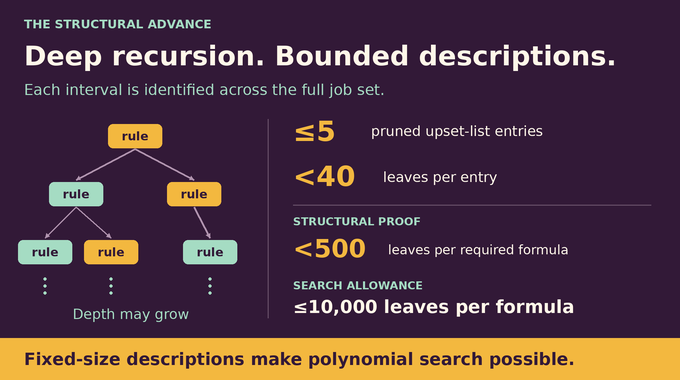 Three machine scheduling proof bounds upset lists and formula sizes to permit a polynomial search.