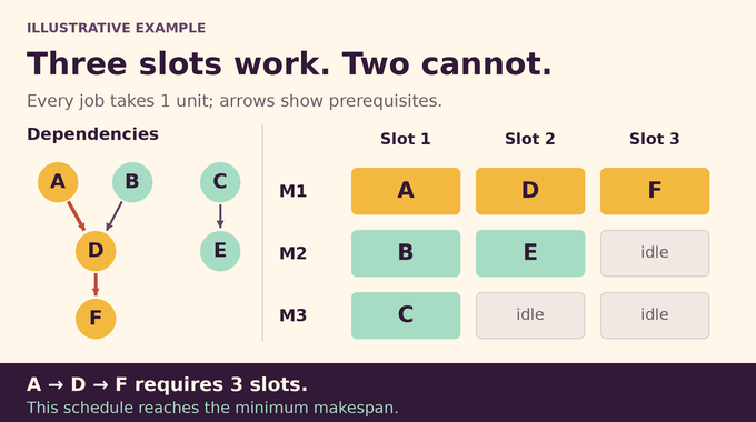 Three machine scheduling example shows six dependent jobs completing in an optimal three-slot schedule.