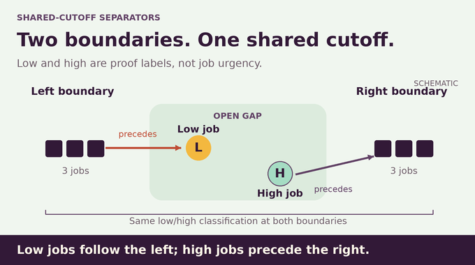 Three machine scheduling separators link low jobs to the left boundary and high jobs to the right.