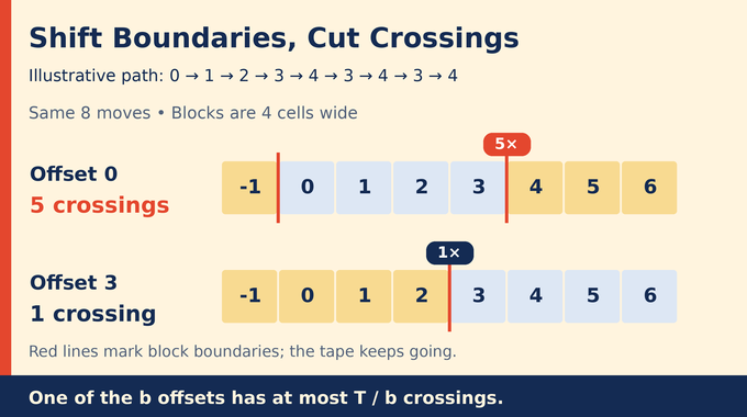 Time space tradeoff in Turing machines: shifting four-cell blocks reduces crossings from five to one.