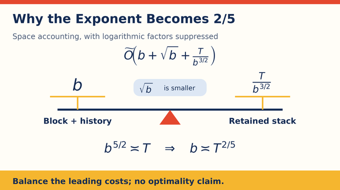 Time space tradeoff in Turing machines: balancing block and stack costs yields the two-fifths exponent.