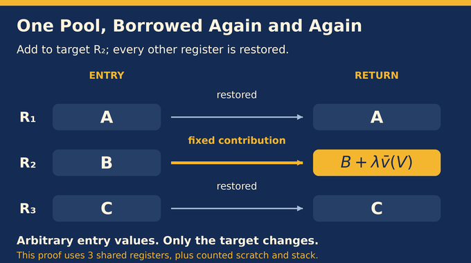 Time space tradeoff in Turing machines: Add changes the target register and restores the other registers.