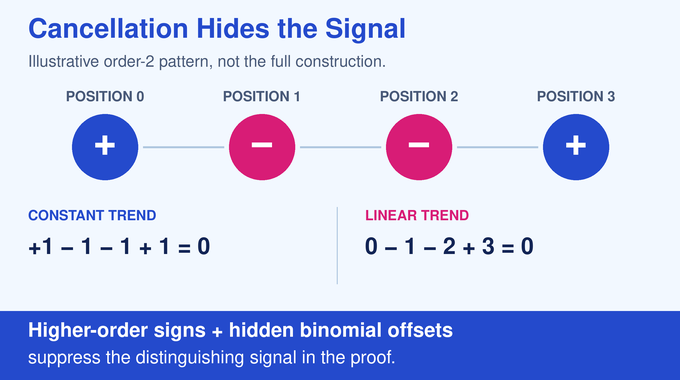 Trace reconstruction example shows how the + − − + sign pattern cancels constant and linear trends.
