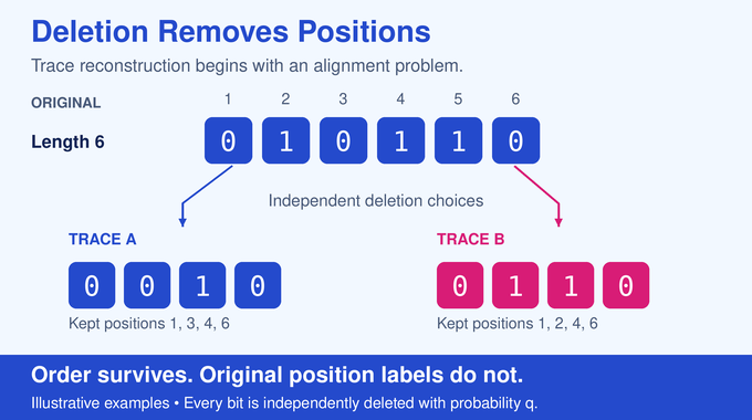 Trace reconstruction example shows one binary string producing two deletion traces without position labels.
