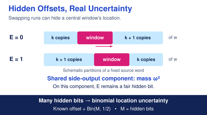 Trace reconstruction diagram shows hidden orientation bits creating binomial uncertainty in a window’s position.