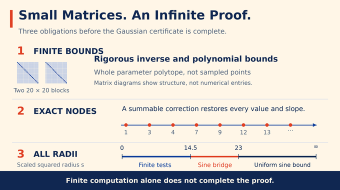 Triangular lattice universal optimality proof joins finite bounds, an infinite correction, and signs at every radius.