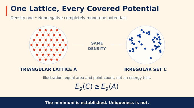 Triangular lattice universal optimality compares a lattice and an irregular set at the same density.