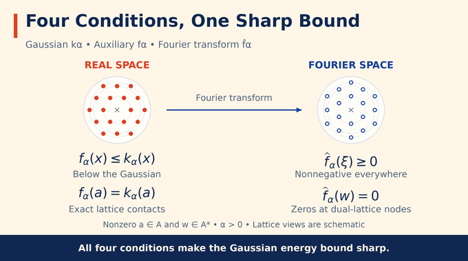 Triangular lattice universal optimality: four conditions make a Gaussian Fourier bound sharp.
