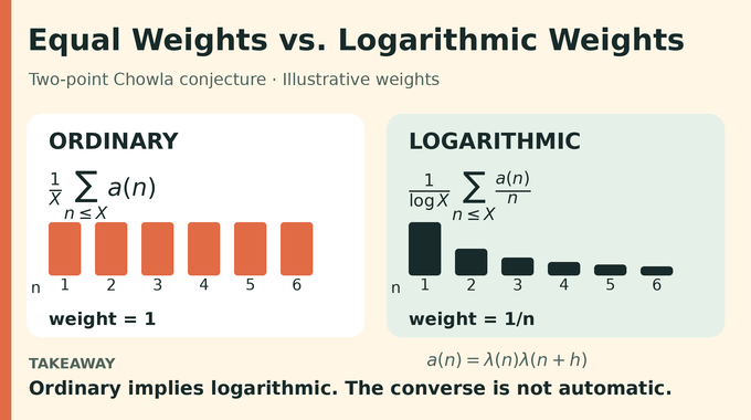 Two-point Chowla conjecture infographic comparing ordinary equal weights with logarithmic weights.