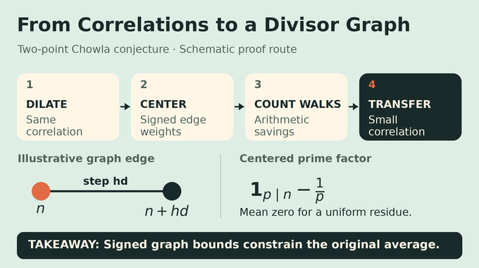 Two-point Chowla conjecture proof route from dilations and centered divisor graphs to spectral transfer.