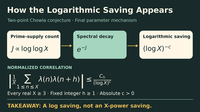 Two-point Chowla conjecture infographic showing how spectral decay yields an every-cutoff logarithmic saving.