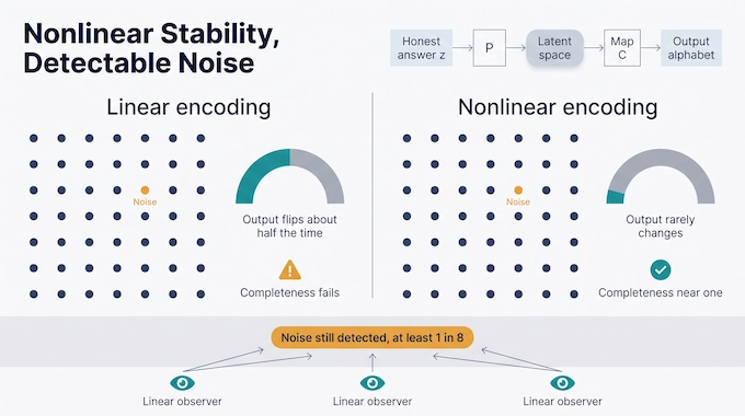 Before-and-after diagram of nonlinear stability and noise detection in the Unique Games Conjecture proof