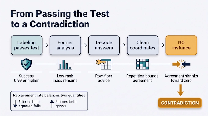 Flow diagram of Fourier decoding and repetition proving soundness in the Unique Games Conjecture reduction