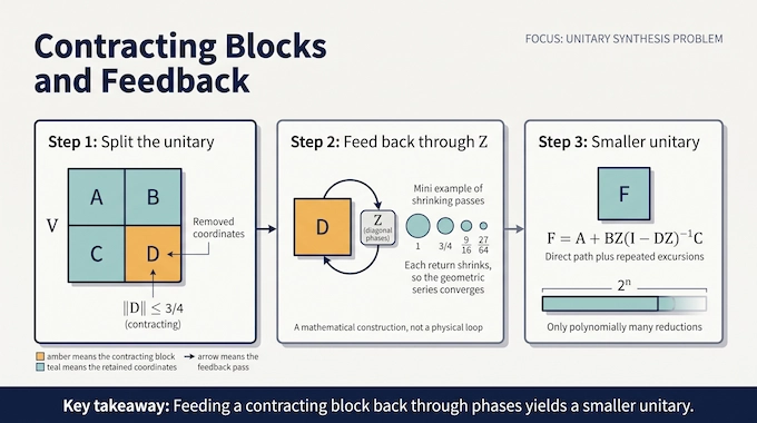 Infographic of the unitary synthesis problem showing a contracting block fed back through phases to form a smaller unitary.