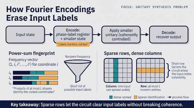 Flow diagram for the unitary synthesis problem showing Fourier encodings and sparse rows removing input labels coherently.