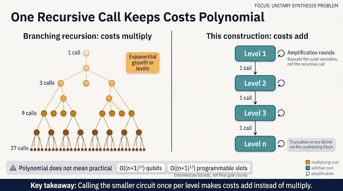 Before-and-after diagram of the unitary synthesis problem contrasting branching recursion with one recursive call per level.